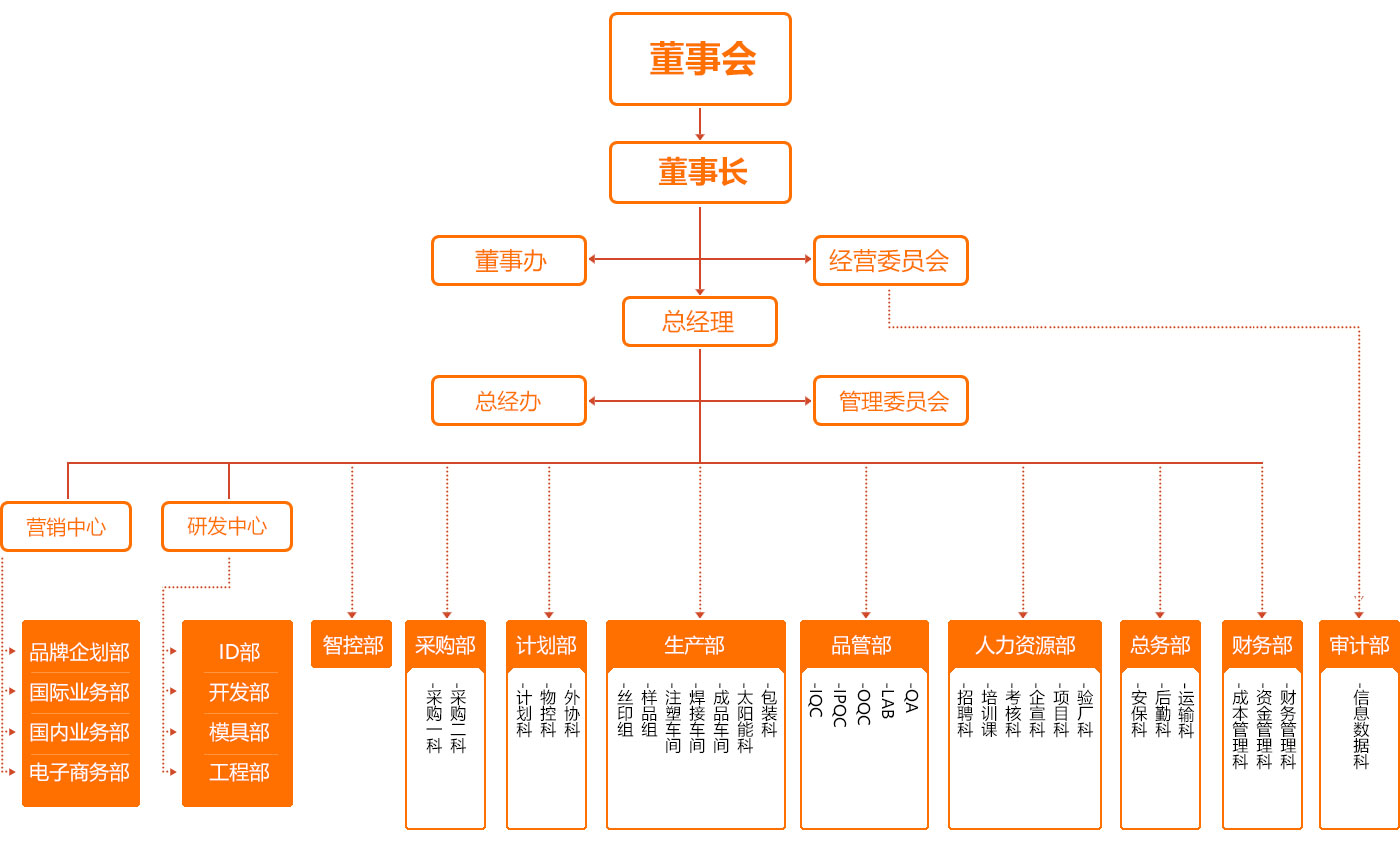 組織結(jié)構(gòu).jpg